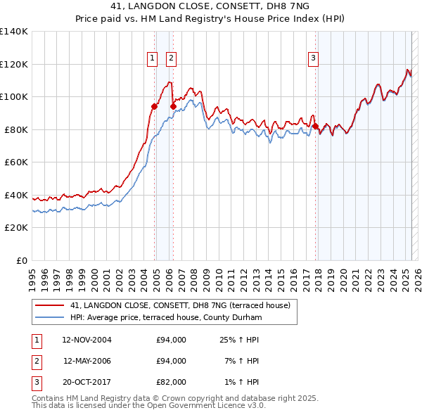 41, LANGDON CLOSE, CONSETT, DH8 7NG: Price paid vs HM Land Registry's House Price Index