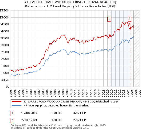 41, LAUREL ROAD, WOODLAND RISE, HEXHAM, NE46 1UQ: Price paid vs HM Land Registry's House Price Index
