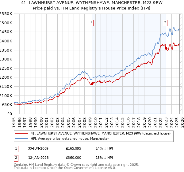 41, LAWNHURST AVENUE, WYTHENSHAWE, MANCHESTER, M23 9RW: Price paid vs HM Land Registry's House Price Index