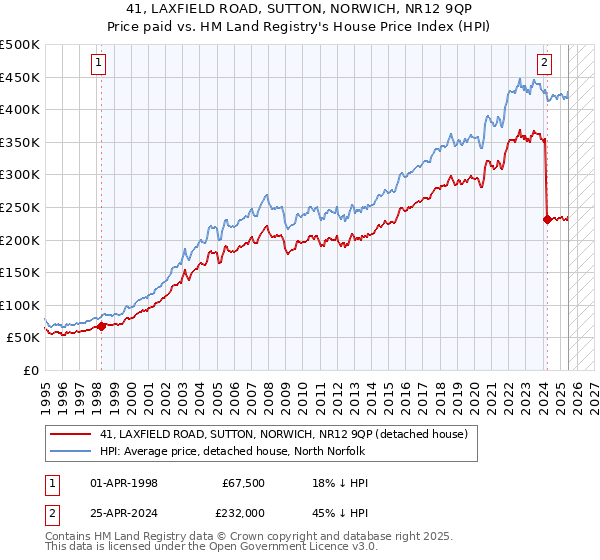 41, LAXFIELD ROAD, SUTTON, NORWICH, NR12 9QP: Price paid vs HM Land Registry's House Price Index
