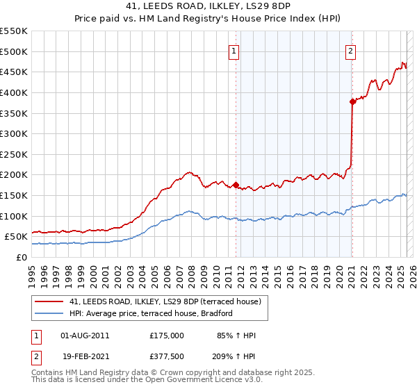 41, LEEDS ROAD, ILKLEY, LS29 8DP: Price paid vs HM Land Registry's House Price Index