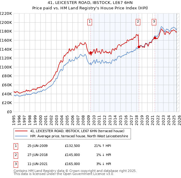 41, LEICESTER ROAD, IBSTOCK, LE67 6HN: Price paid vs HM Land Registry's House Price Index