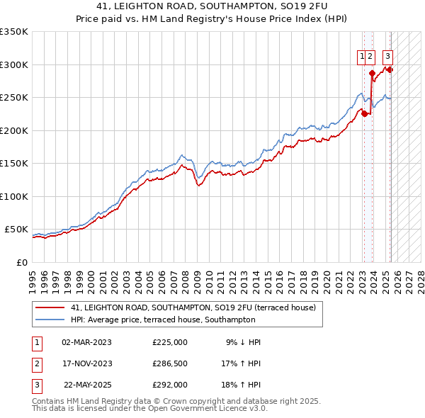 41, LEIGHTON ROAD, SOUTHAMPTON, SO19 2FU: Price paid vs HM Land Registry's House Price Index