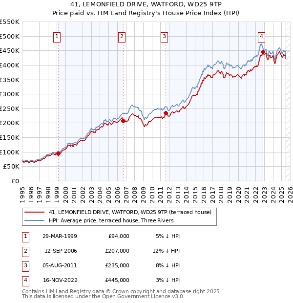 41, LEMONFIELD DRIVE, WATFORD, WD25 9TP: Price paid vs HM Land Registry's House Price Index