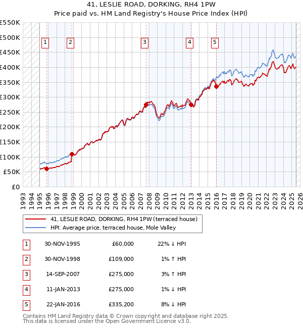 41, LESLIE ROAD, DORKING, RH4 1PW: Price paid vs HM Land Registry's House Price Index