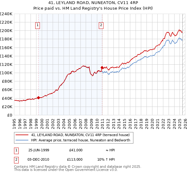 41, LEYLAND ROAD, NUNEATON, CV11 4RP: Price paid vs HM Land Registry's House Price Index