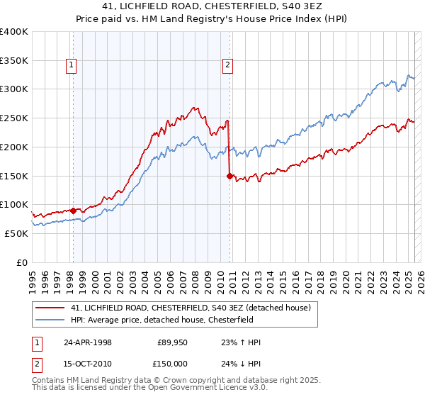 41, LICHFIELD ROAD, CHESTERFIELD, S40 3EZ: Price paid vs HM Land Registry's House Price Index