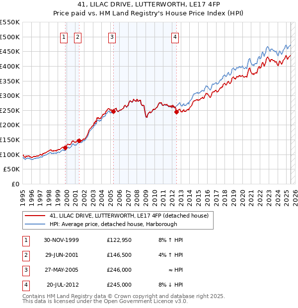 41, LILAC DRIVE, LUTTERWORTH, LE17 4FP: Price paid vs HM Land Registry's House Price Index