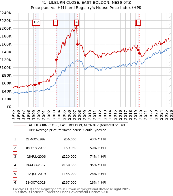 41, LILBURN CLOSE, EAST BOLDON, NE36 0TZ: Price paid vs HM Land Registry's House Price Index