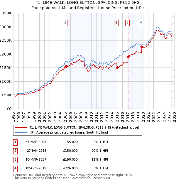 41, LIME WALK, LONG SUTTON, SPALDING, PE12 9HG: Price paid vs HM Land Registry's House Price Index