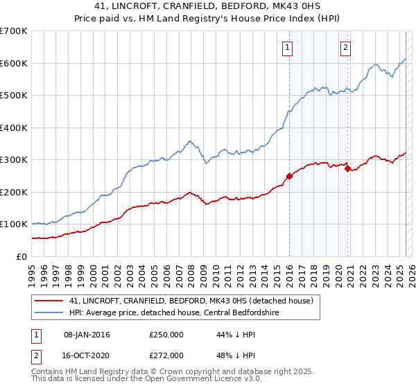 41, LINCROFT, CRANFIELD, BEDFORD, MK43 0HS: Price paid vs HM Land Registry's House Price Index