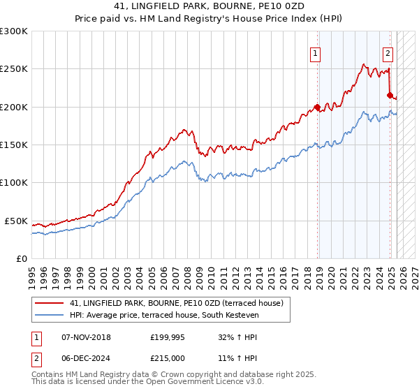 41, LINGFIELD PARK, BOURNE, PE10 0ZD: Price paid vs HM Land Registry's House Price Index