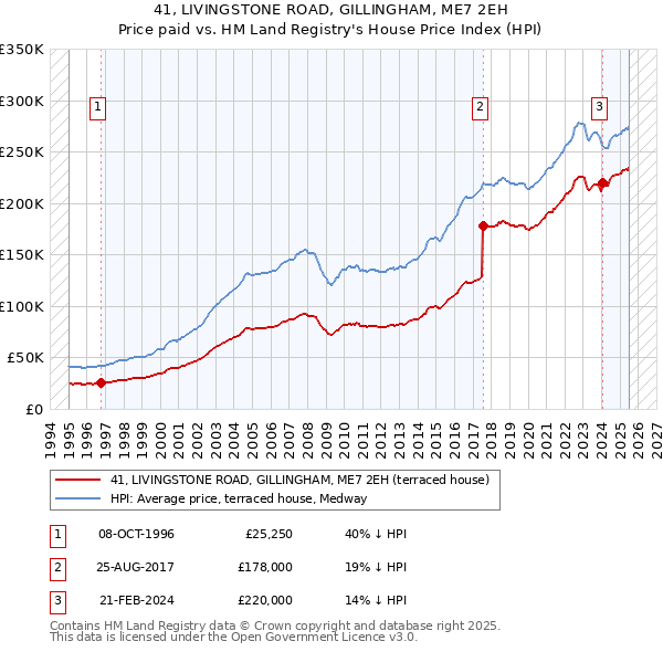 41, LIVINGSTONE ROAD, GILLINGHAM, ME7 2EH: Price paid vs HM Land Registry's House Price Index