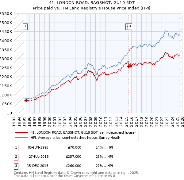 41, LONDON ROAD, BAGSHOT, GU19 5DT: Price paid vs HM Land Registry's House Price Index