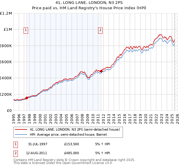41, LONG LANE, LONDON, N3 2PS: Price paid vs HM Land Registry's House Price Index