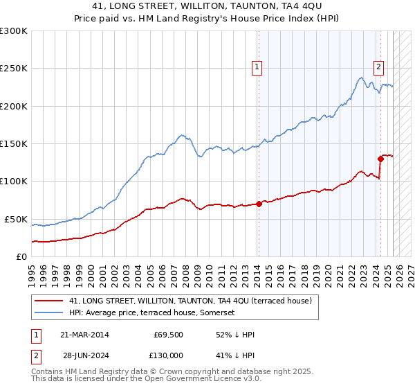 41, LONG STREET, WILLITON, TAUNTON, TA4 4QU: Price paid vs HM Land Registry's House Price Index