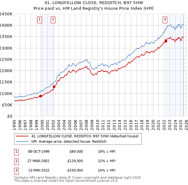 41, LONGFELLOW CLOSE, REDDITCH, B97 5HW: Price paid vs HM Land Registry's House Price Index