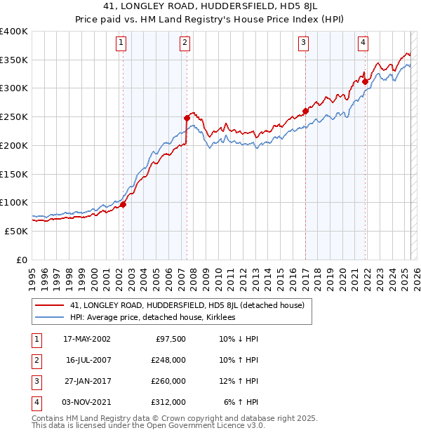 41, LONGLEY ROAD, HUDDERSFIELD, HD5 8JL: Price paid vs HM Land Registry's House Price Index