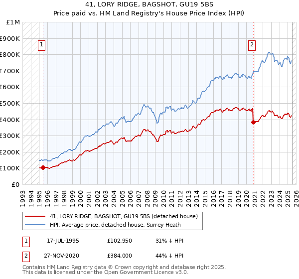 41, LORY RIDGE, BAGSHOT, GU19 5BS: Price paid vs HM Land Registry's House Price Index