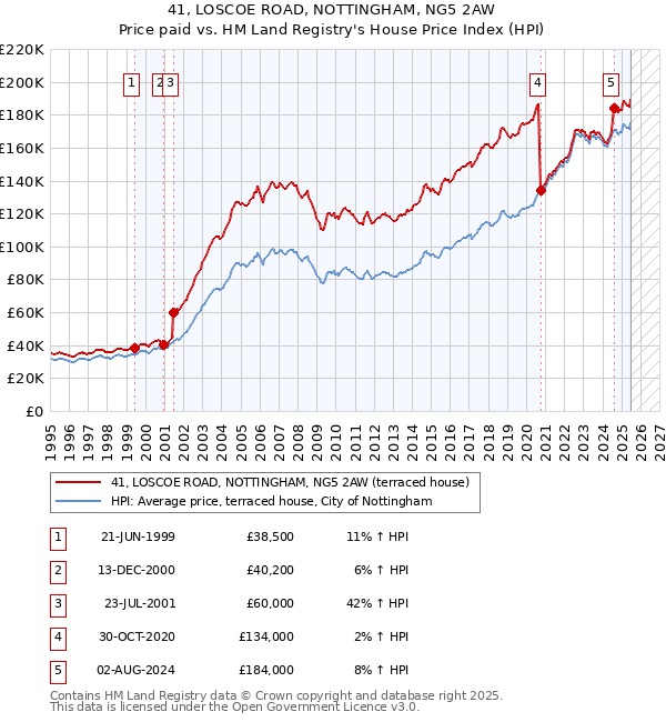 41, LOSCOE ROAD, NOTTINGHAM, NG5 2AW: Price paid vs HM Land Registry's House Price Index