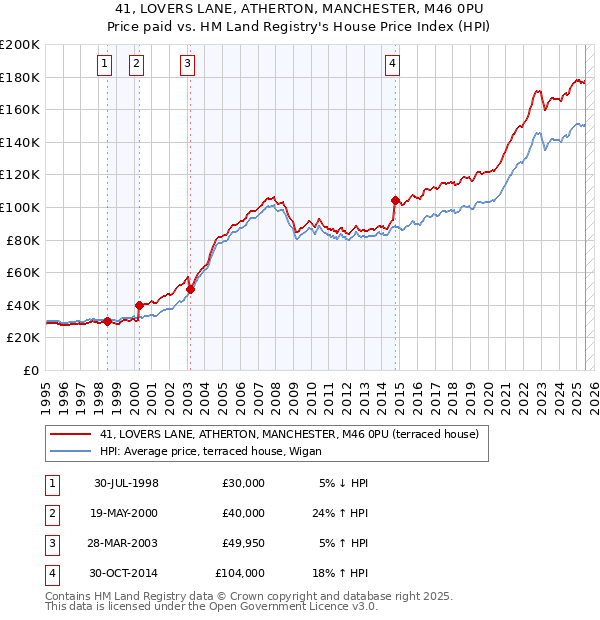 41, LOVERS LANE, ATHERTON, MANCHESTER, M46 0PU: Price paid vs HM Land Registry's House Price Index