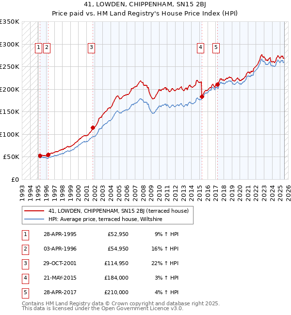 41, LOWDEN, CHIPPENHAM, SN15 2BJ: Price paid vs HM Land Registry's House Price Index