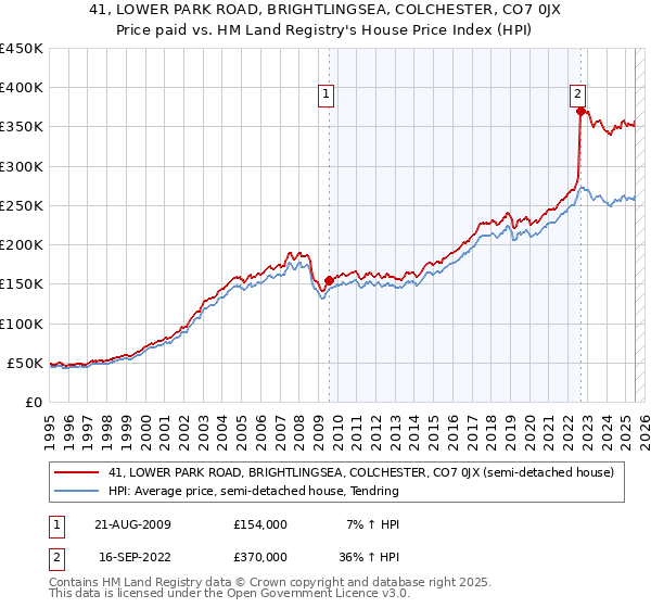 41, LOWER PARK ROAD, BRIGHTLINGSEA, COLCHESTER, CO7 0JX: Price paid vs HM Land Registry's House Price Index