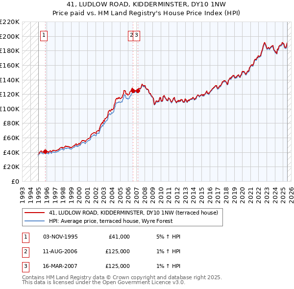 41, LUDLOW ROAD, KIDDERMINSTER, DY10 1NW: Price paid vs HM Land Registry's House Price Index