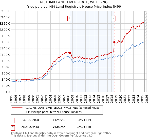 41, LUMB LANE, LIVERSEDGE, WF15 7NQ: Price paid vs HM Land Registry's House Price Index
