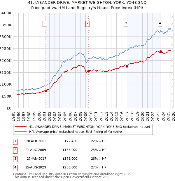 41, LYSANDER DRIVE, MARKET WEIGHTON, YORK, YO43 3NQ: Price paid vs HM Land Registry's House Price Index