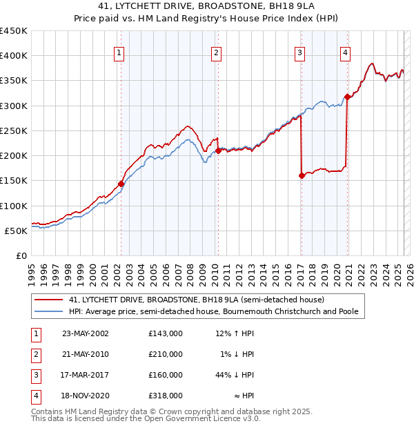 41, LYTCHETT DRIVE, BROADSTONE, BH18 9LA: Price paid vs HM Land Registry's House Price Index