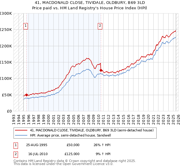 41, MACDONALD CLOSE, TIVIDALE, OLDBURY, B69 3LD: Price paid vs HM Land Registry's House Price Index