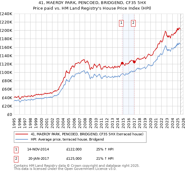 41, MAERDY PARK, PENCOED, BRIDGEND, CF35 5HX: Price paid vs HM Land Registry's House Price Index