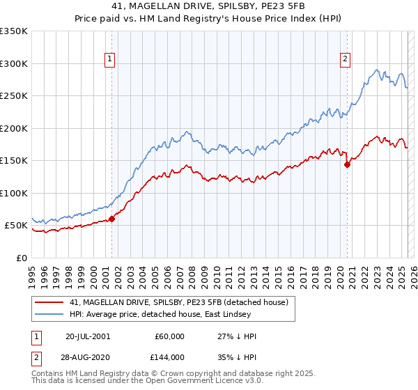 41, MAGELLAN DRIVE, SPILSBY, PE23 5FB: Price paid vs HM Land Registry's House Price Index