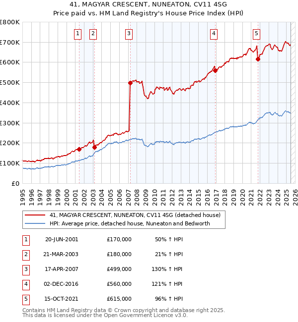 41, MAGYAR CRESCENT, NUNEATON, CV11 4SG: Price paid vs HM Land Registry's House Price Index