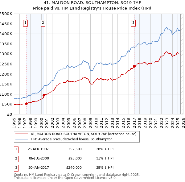 41, MALDON ROAD, SOUTHAMPTON, SO19 7AF: Price paid vs HM Land Registry's House Price Index