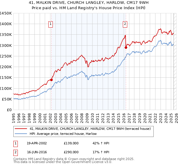 41, MALKIN DRIVE, CHURCH LANGLEY, HARLOW, CM17 9WH: Price paid vs HM Land Registry's House Price Index