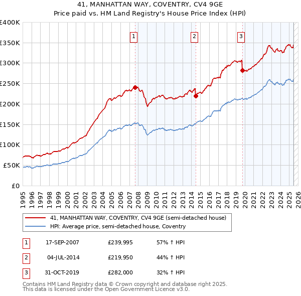 41, MANHATTAN WAY, COVENTRY, CV4 9GE: Price paid vs HM Land Registry's House Price Index