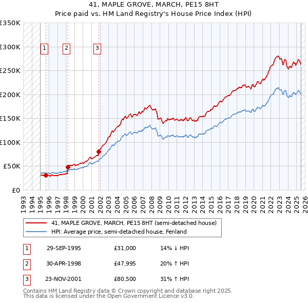 41, MAPLE GROVE, MARCH, PE15 8HT: Price paid vs HM Land Registry's House Price Index