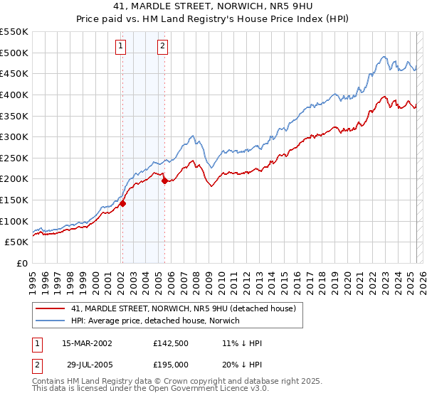 41, MARDLE STREET, NORWICH, NR5 9HU: Price paid vs HM Land Registry's House Price Index