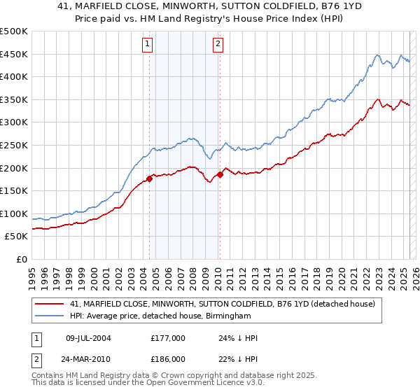 41, MARFIELD CLOSE, MINWORTH, SUTTON COLDFIELD, B76 1YD: Price paid vs HM Land Registry's House Price Index