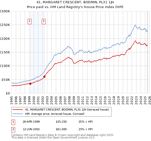 41, MARGARET CRESCENT, BODMIN, PL31 1JH: Price paid vs HM Land Registry's House Price Index