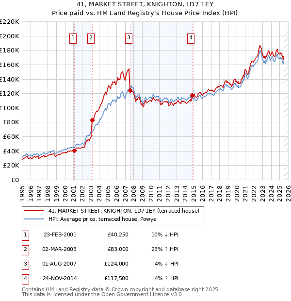 41, MARKET STREET, KNIGHTON, LD7 1EY: Price paid vs HM Land Registry's House Price Index