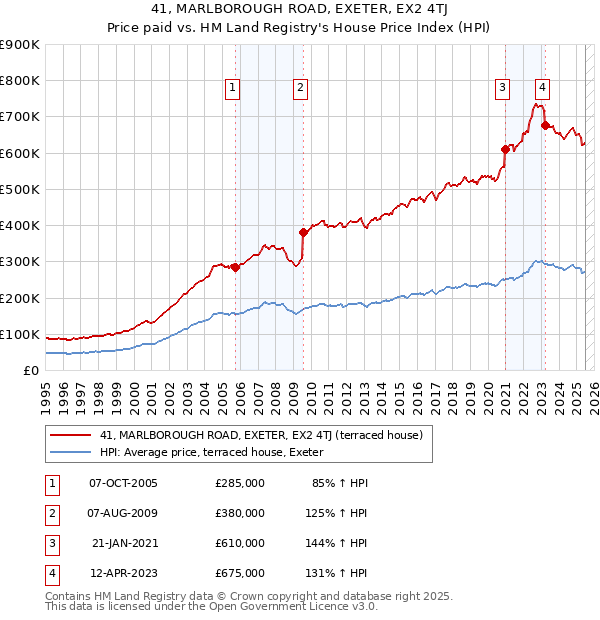 41, MARLBOROUGH ROAD, EXETER, EX2 4TJ: Price paid vs HM Land Registry's House Price Index