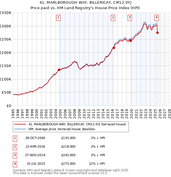41, MARLBOROUGH WAY, BILLERICAY, CM12 0YJ: Price paid vs HM Land Registry's House Price Index