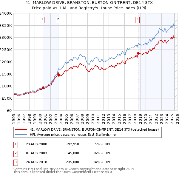 41, MARLOW DRIVE, BRANSTON, BURTON-ON-TRENT, DE14 3TX: Price paid vs HM Land Registry's House Price Index