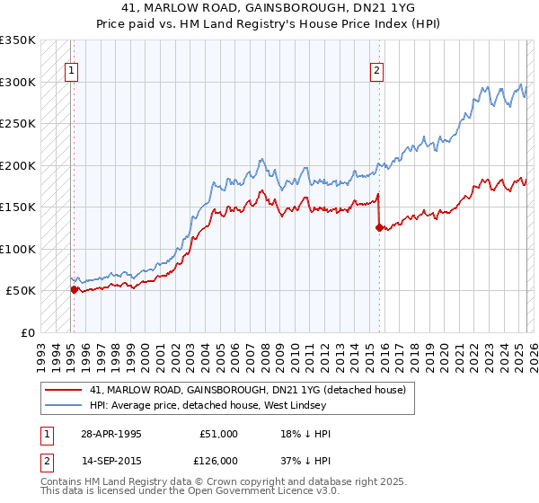 41, MARLOW ROAD, GAINSBOROUGH, DN21 1YG: Price paid vs HM Land Registry's House Price Index