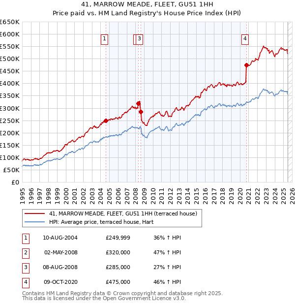 41, MARROW MEADE, FLEET, GU51 1HH: Price paid vs HM Land Registry's House Price Index