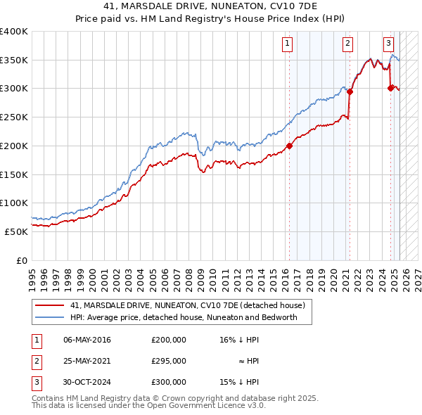 41, MARSDALE DRIVE, NUNEATON, CV10 7DE: Price paid vs HM Land Registry's House Price Index