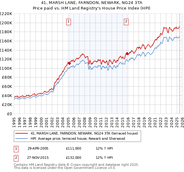 41, MARSH LANE, FARNDON, NEWARK, NG24 3TA: Price paid vs HM Land Registry's House Price Index